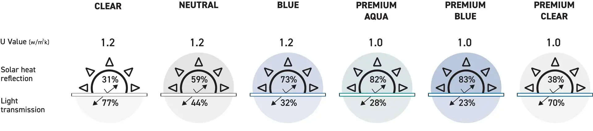 Manufacturer chart comparing Korniche roof lantern glass options: Clear, Neutral, Blue, Premium Aqua, Premium Blue and Premium Clear, with U-values, solar heat reflection and light transmission